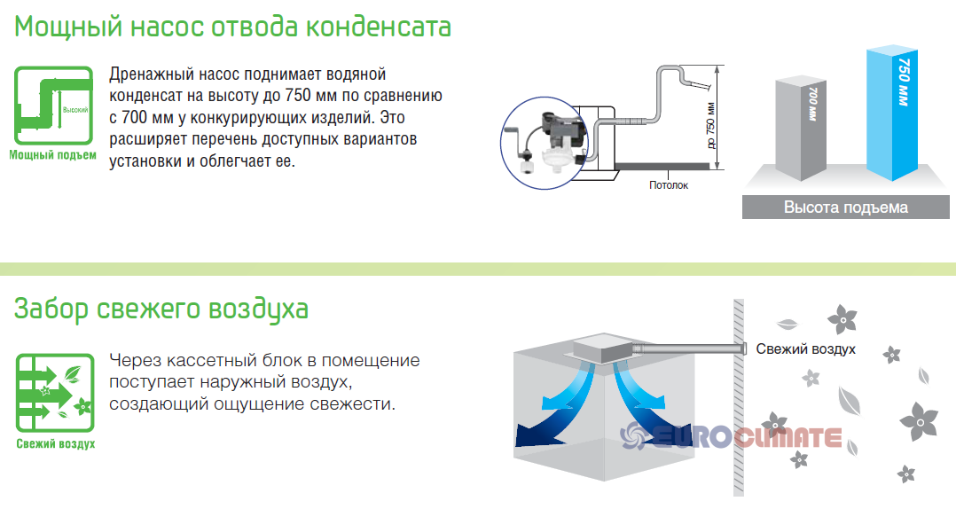 Samsung ECO 4-way CST. Блок внутренний кассетный