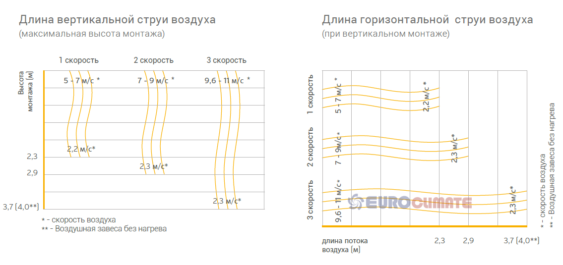Воздушный занавес VTS Wing C без нагревателя